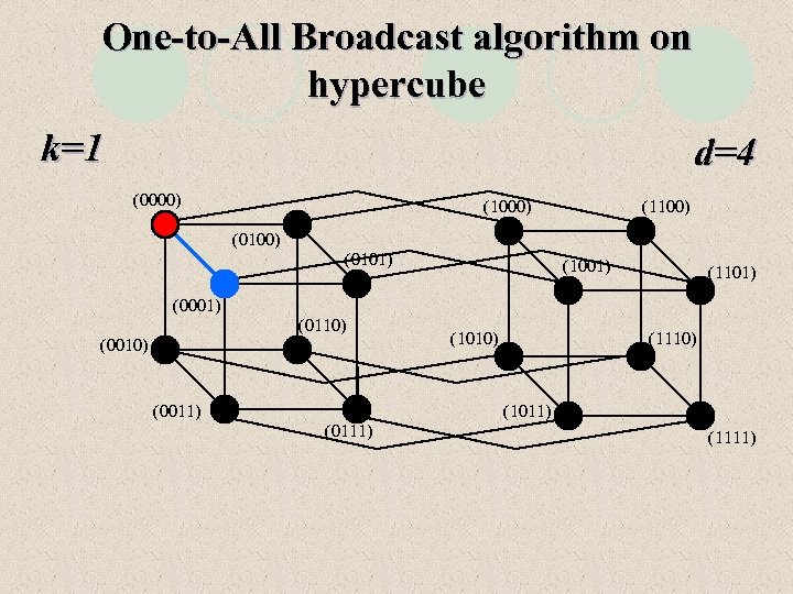 One-to-All Broadcast algorithm on hypercube k=1 d=4 (0000) (1100) (0101) (1001) (1101) (0001) (0110)