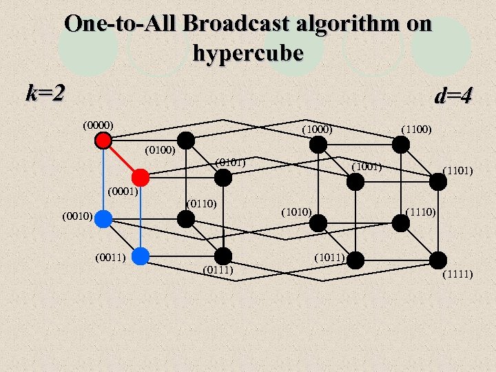 One-to-All Broadcast algorithm on hypercube k=2 d=4 (0000) (1100) (0101) (1001) (1101) (0001) (0110)
