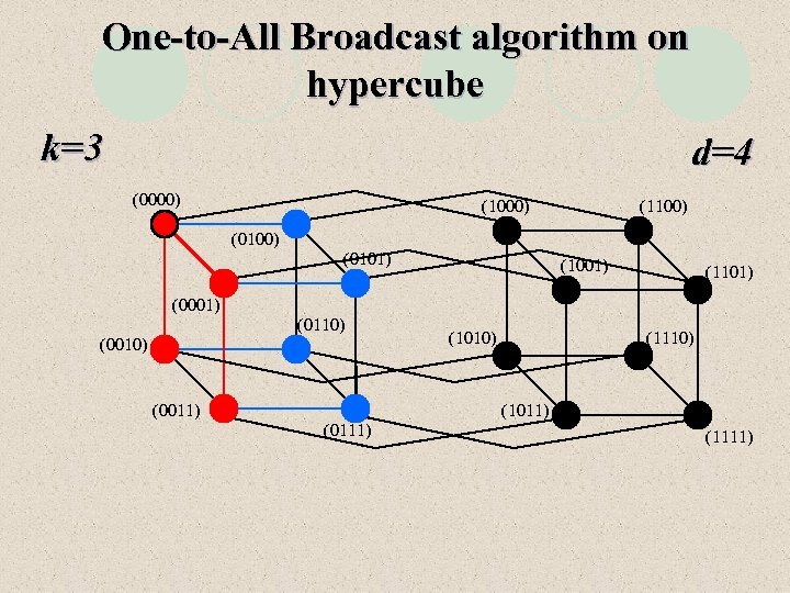 One-to-All Broadcast algorithm on hypercube k=3 d=4 (0000) (1100) (0101) (1001) (1101) (0001) (0110)