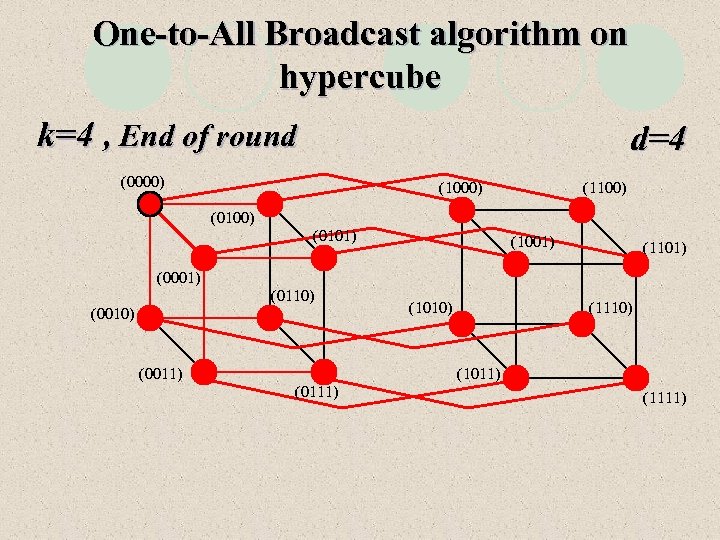 One-to-All Broadcast algorithm on hypercube k=4 , End of round d=4 (0000) (1100) (0101)