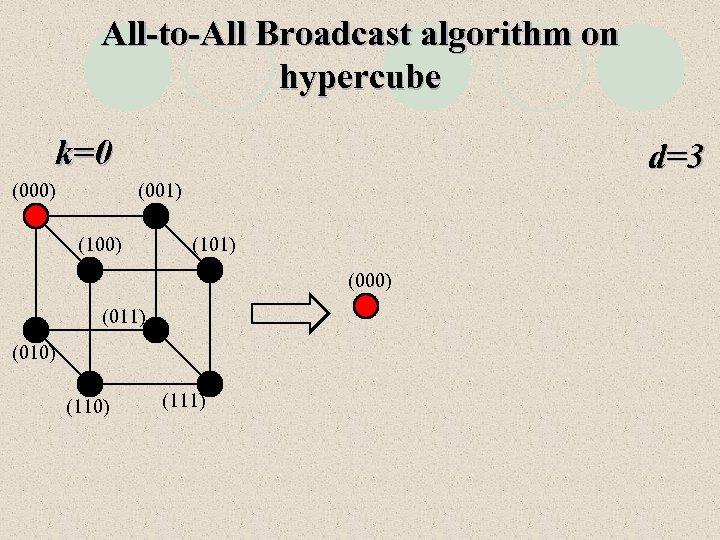 All-to-All Broadcast algorithm on hypercube k=0 (000) d=3 (001) (100) (101) (000) (011) (010)