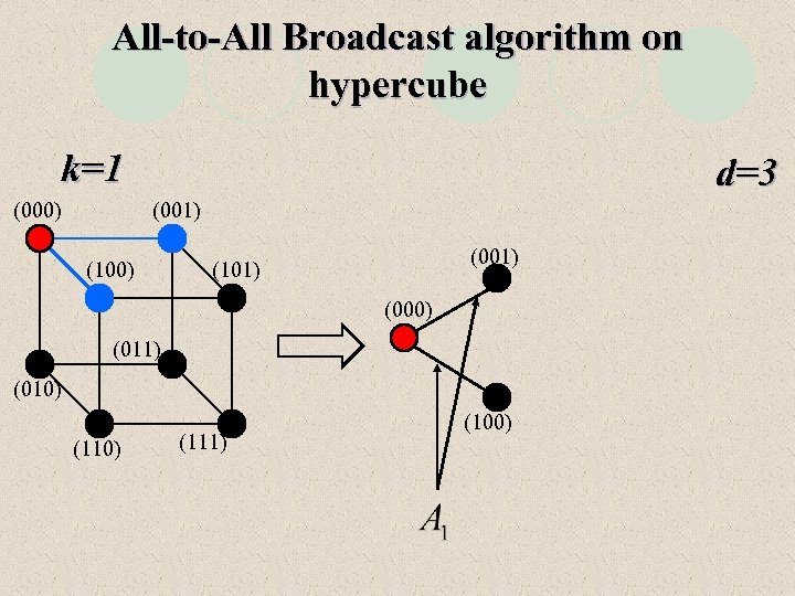 All-to-All Broadcast algorithm on hypercube k=1 (000) d=3 (001) (100) (001) (101) (000) (011)