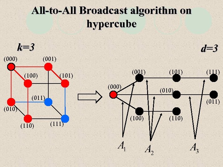 All-to-All Broadcast algorithm on hypercube k=3 (000) d=3 (001) (100) (001) (101) (000) (101)