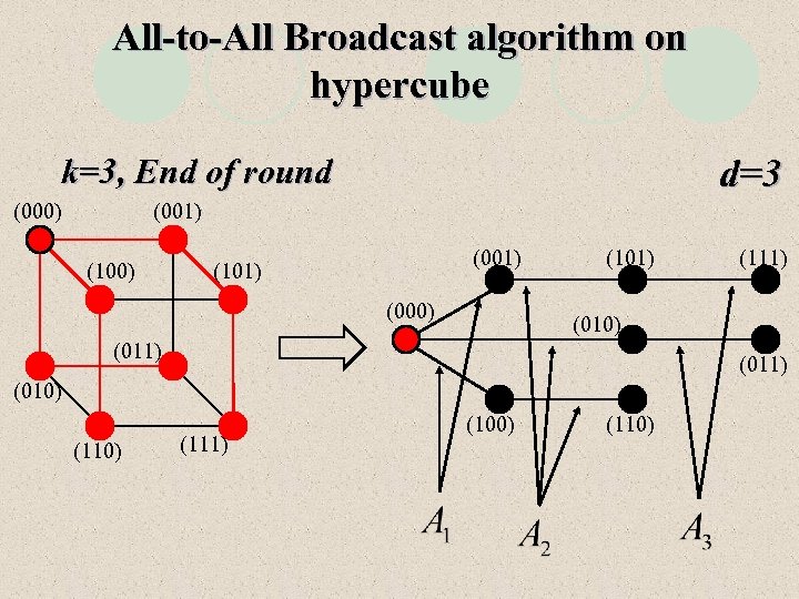 All-to-All Broadcast algorithm on hypercube d=3 k=3, End of round (000) (001) (101) (000)