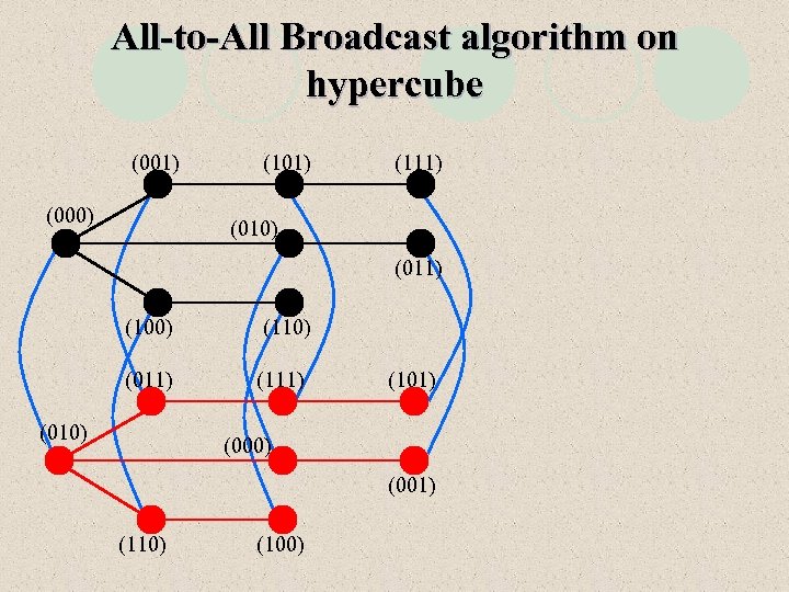 All-to-All Broadcast algorithm on hypercube (001) (000) (101) (111) (010) (011) (100) (110) (011)