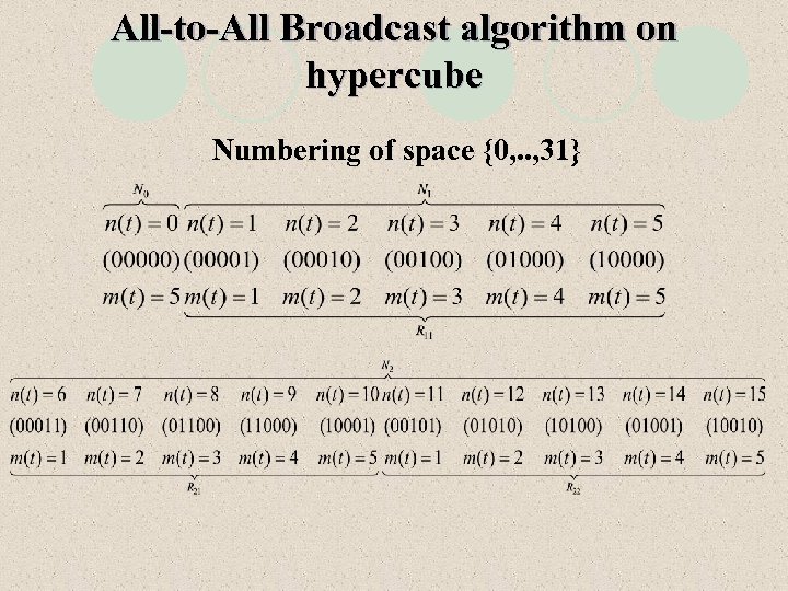 All-to-All Broadcast algorithm on hypercube Numbering of space {0, . . , 31} 