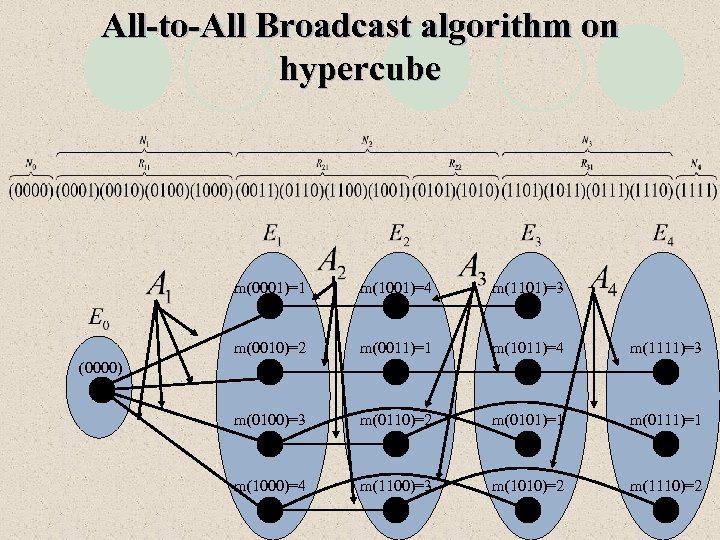 All-to-All Broadcast algorithm on hypercube m(0001)=1 m(1001)=4 m(1101)=3 m(0010)=2 m(0011)=1 m(1011)=4 m(1111)=3 m(0100)=3 m(0110)=2