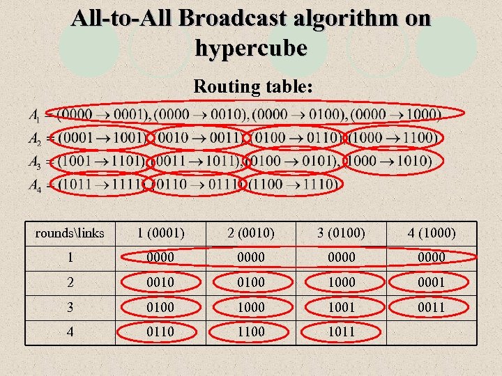 All-to-All Broadcast algorithm on hypercube Routing table: roundslinks 1 (0001) 2 (0010) 3 (0100)