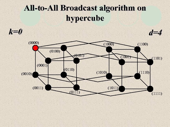 All-to-All Broadcast algorithm on hypercube k=0 d=4 (0000) (1100) (0101) (1001) (1101) (0001) (0110)