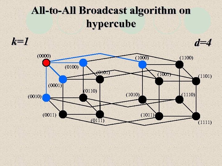 All-to-All Broadcast algorithm on hypercube k=1 d=4 (0000) (1100) (0101) (1001) (1101) (0001) (0110)