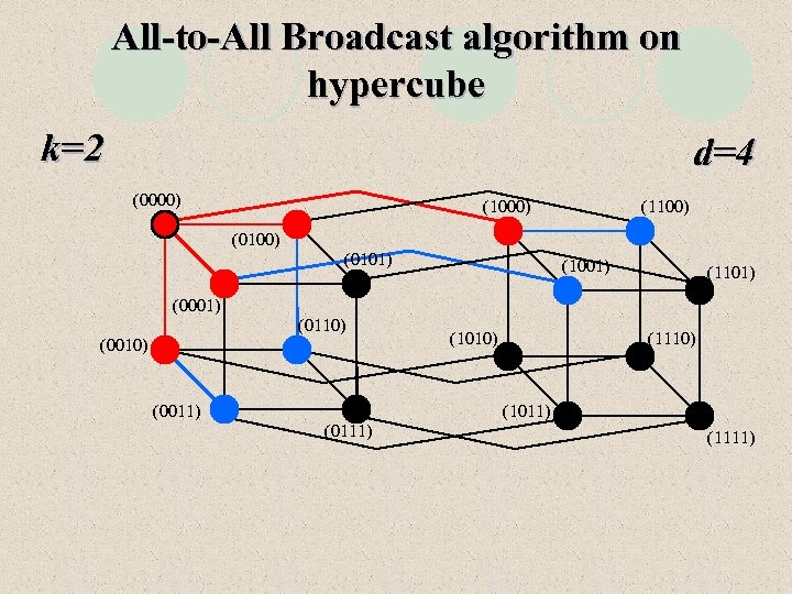 All-to-All Broadcast algorithm on hypercube k=2 d=4 (0000) (1100) (0101) (1001) (1101) (0001) (0110)