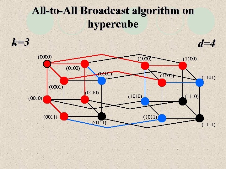 All-to-All Broadcast algorithm on hypercube k=3 d=4 (0000) (1100) (0101) (1001) (1101) (0001) (0110)