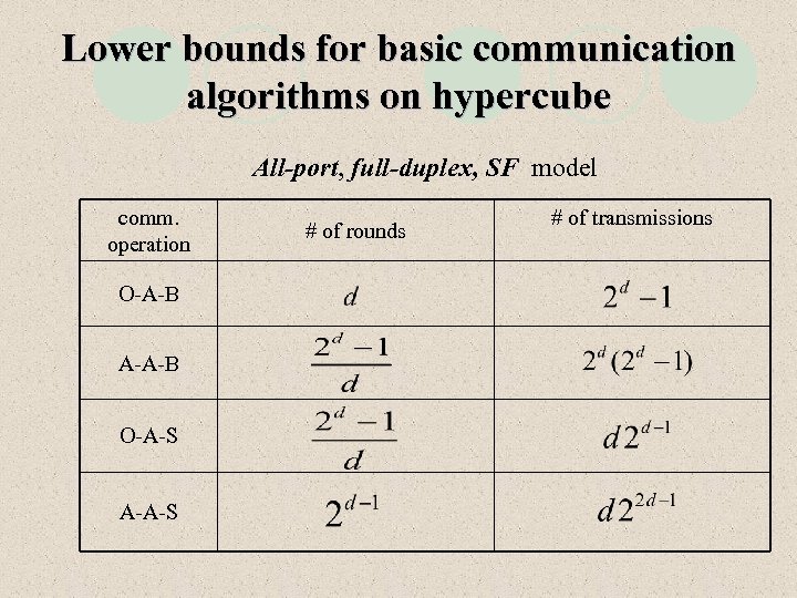 Lower bounds for basic communication algorithms on hypercube All-port, full-duplex, SF model comm. operation
