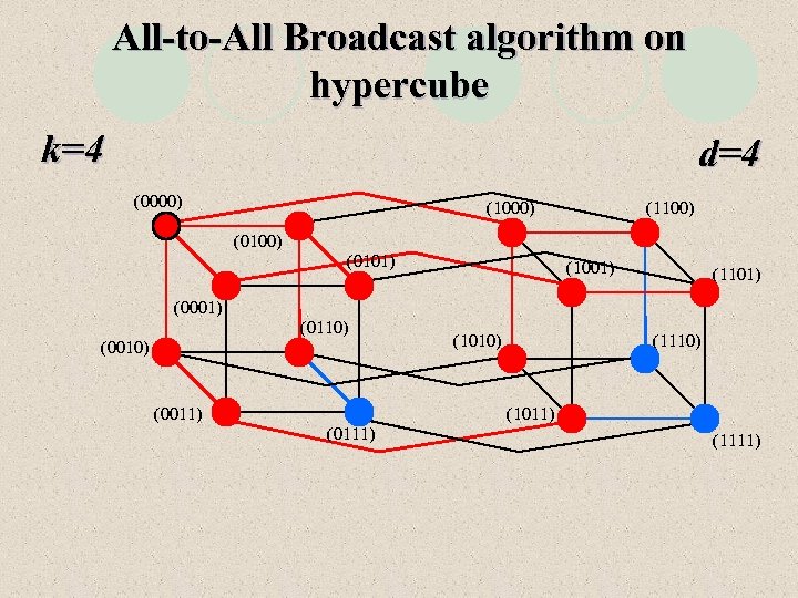 All-to-All Broadcast algorithm on hypercube k=4 d=4 (0000) (1100) (0101) (1001) (1101) (0001) (0110)