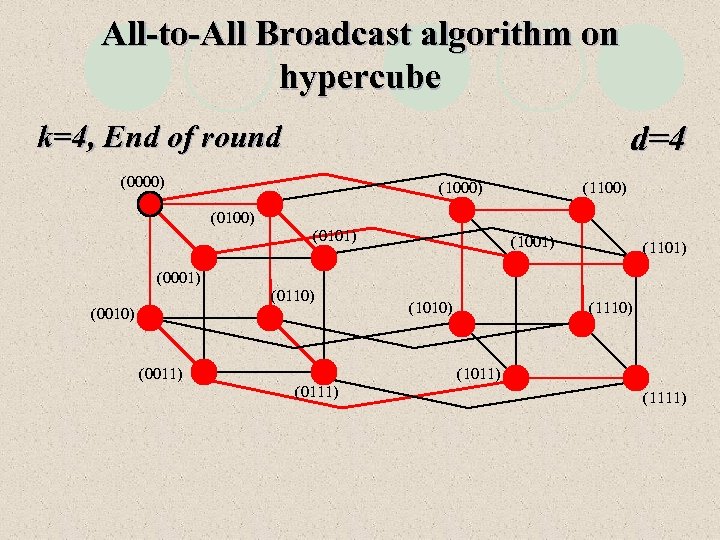 All-to-All Broadcast algorithm on hypercube d=4 k=4, End of round (0000) (1100) (0101) (1001)