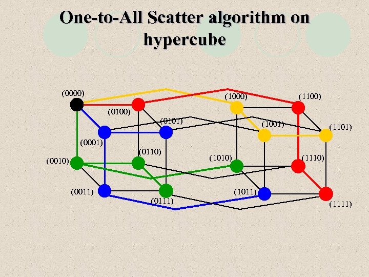 One-to-All Scatter algorithm on hypercube (0000) (1100) (0101) (1001) (1101) (0001) (0110) (0011) (1010)