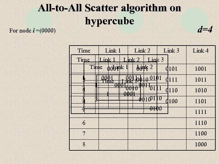 All-to-All Scatter algorithm on hypercube For node i =(0000) Time Link 1 Link 2