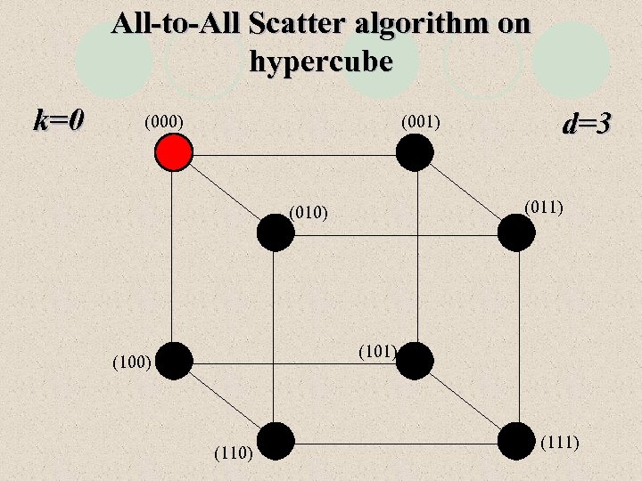 All-to-All Scatter algorithm on hypercube k=0 (000) (001) d=3 (011) (010) (101) (100) (111)