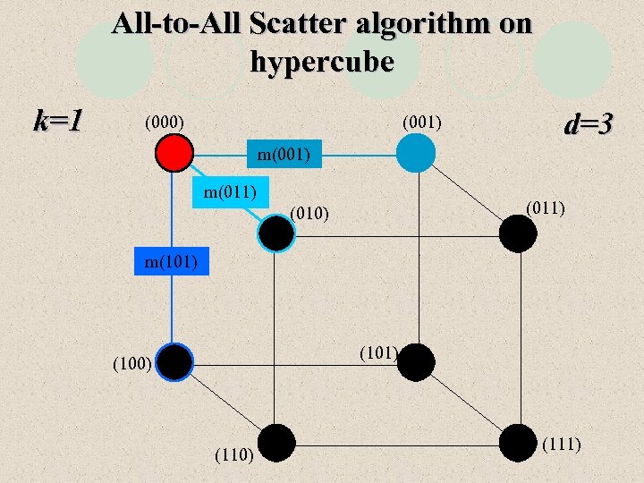 All-to-All Scatter algorithm on hypercube k=1 (000) (001) d=3 m(001) m(011) (010) m(101) (100)