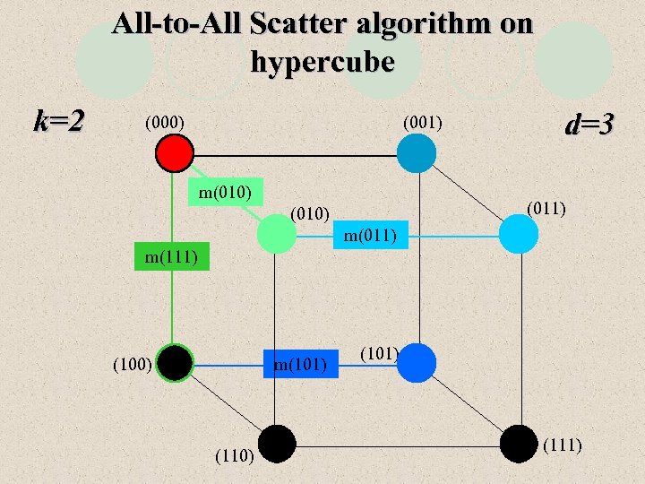 All-to-All Scatter algorithm on hypercube k=2 (000) (001) m(010) d=3 (011) (010) m(011) m(111)