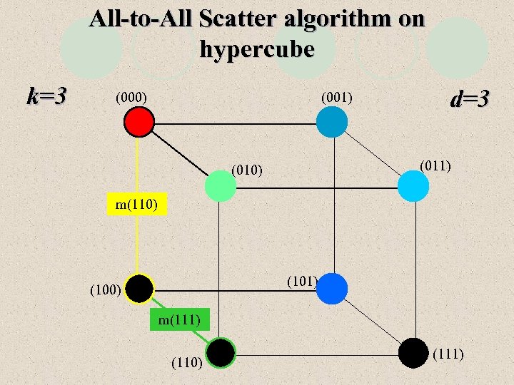 All-to-All Scatter algorithm on hypercube k=3 (000) (001) d=3 (011) (010) m(110) (101) (100)