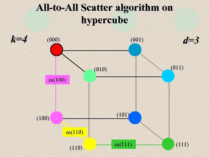 All-to-All Scatter algorithm on hypercube k=4 (000) (001) d=3 (011) (010) m(100) (101) (100)