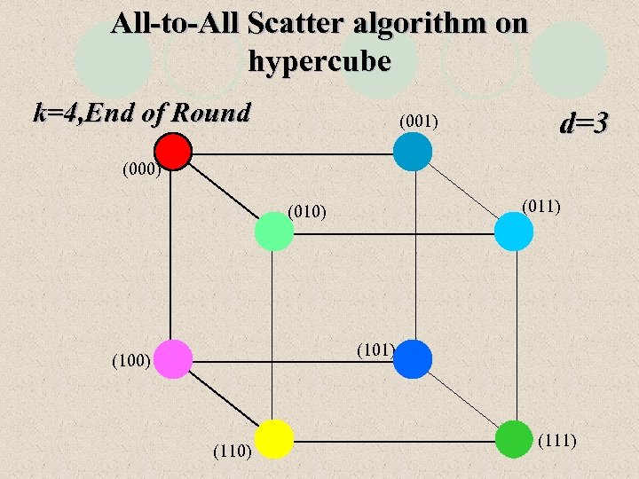 All-to-All Scatter algorithm on hypercube k=4, End of Round (001) d=3 (000) (011) (010)