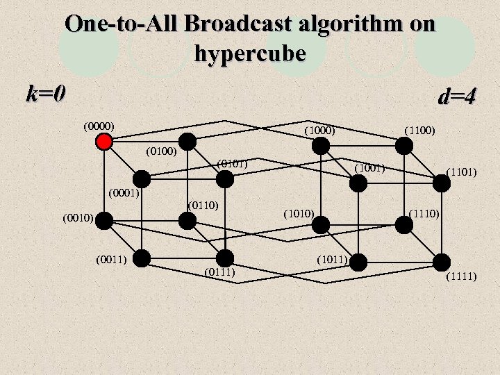 One-to-All Broadcast algorithm on hypercube k=0 d=4 (0000) (1100) (0101) (1001) (1101) (0001) (0110)