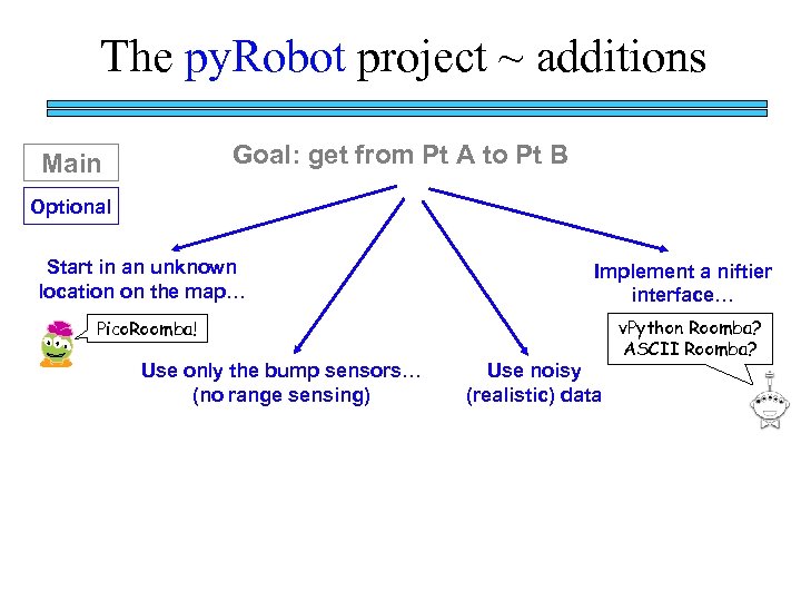 The py. Robot project ~ additions Goal: get from Pt A to Pt B