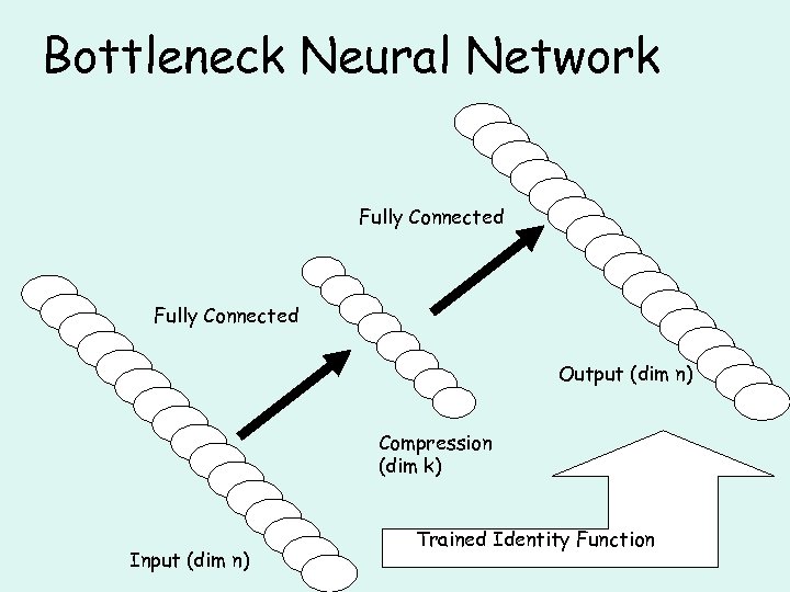 Bottleneck Neural Network Fully Connected Output (dim n) Compression (dim k) Input (dim n)