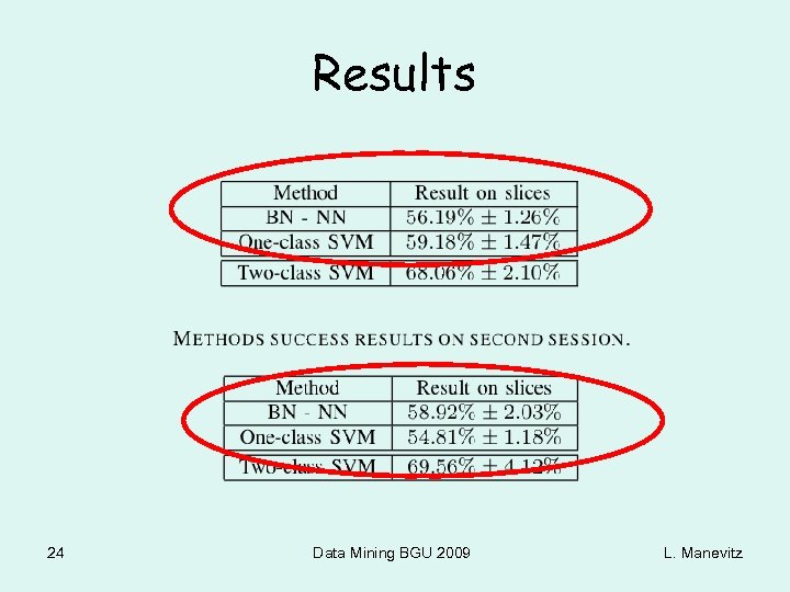 Results 24 Data Mining BGU 2009 L. Manevitz 