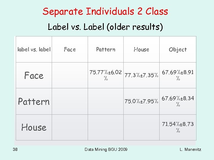 Separate Individuals 2 Class Label vs. Label (older results) label vs. label Face Pattern