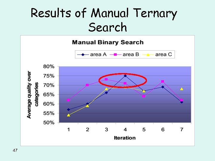 Results of Manual Ternary Search 47 