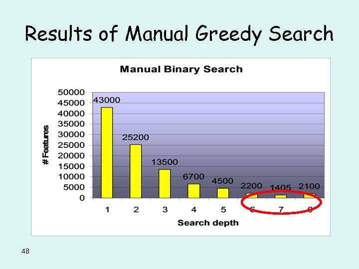 Results of Manual Greedy Search 48 