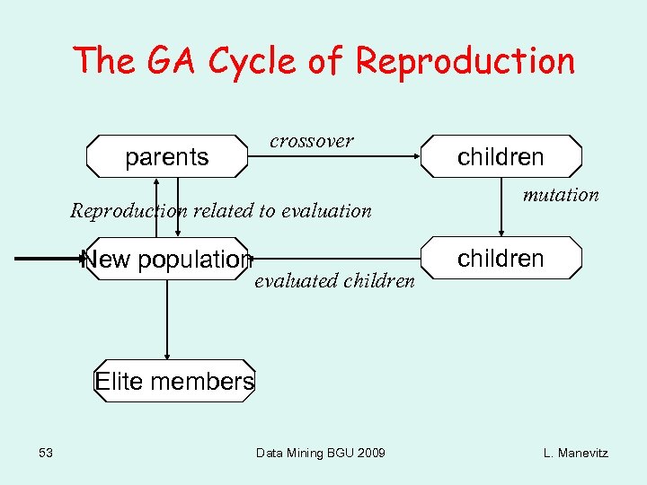 The GA Cycle of Reproduction crossover parents Reproduction related to evaluation New population evaluated