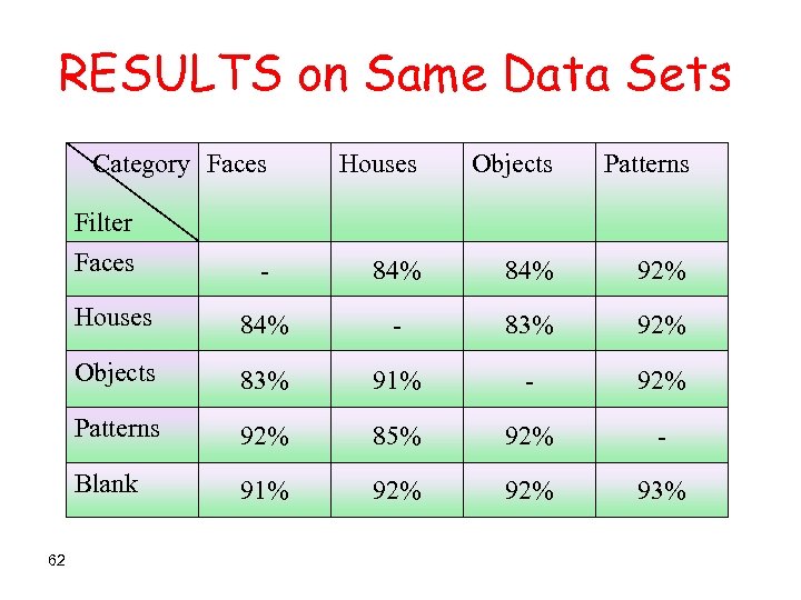 RESULTS on Same Data Sets Category Faces Houses Objects Patterns - 84% 92% Houses