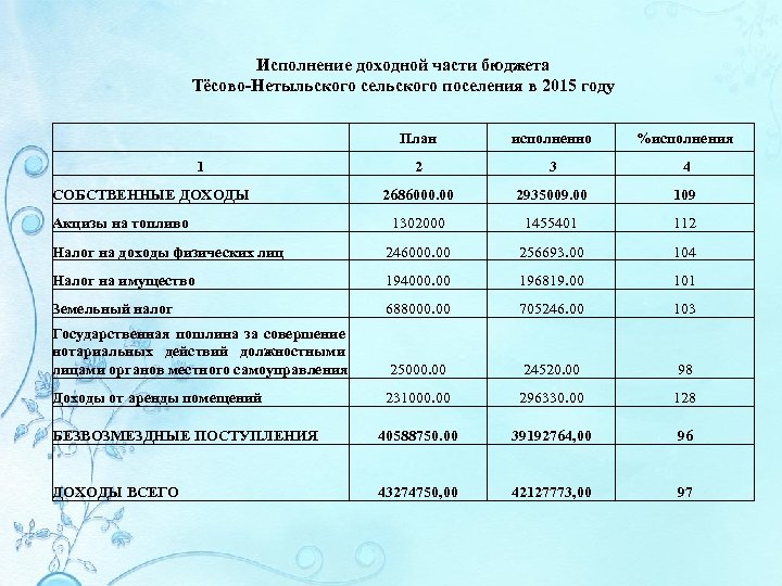 Исполнение доходной части бюджета Тёсово-Нетыльского сельского поселения в 2015 году План исполненно %исполнения 2