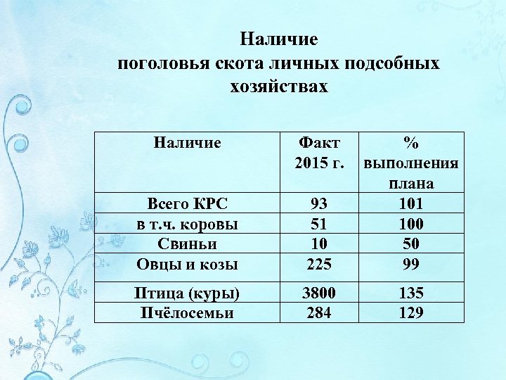 Наличие поголовья скота личных подсобных хозяйствах Наличие Факт 2015 г. Всего КРС в т.