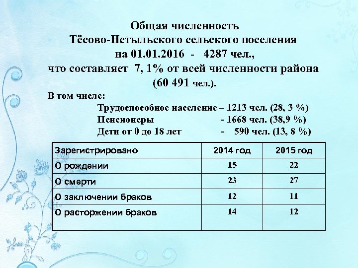  Общая численность Тёсово-Нетыльского сельского поселения на 01. 2016 - 4287 чел. , что