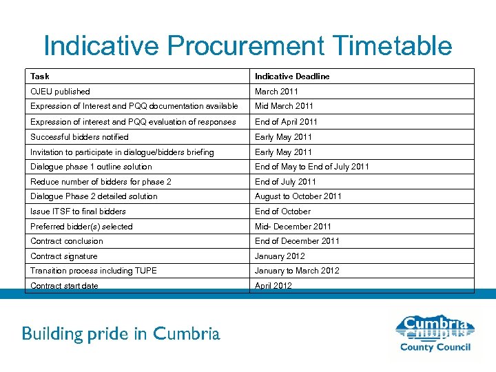 Indicative Procurement Timetable Task Indicative Deadline OJEU published March 2011 Expression of Interest and