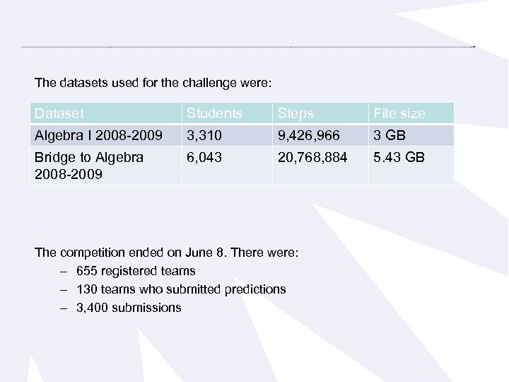 The datasets used for the challenge were: Dataset Students Steps File size Algebra I