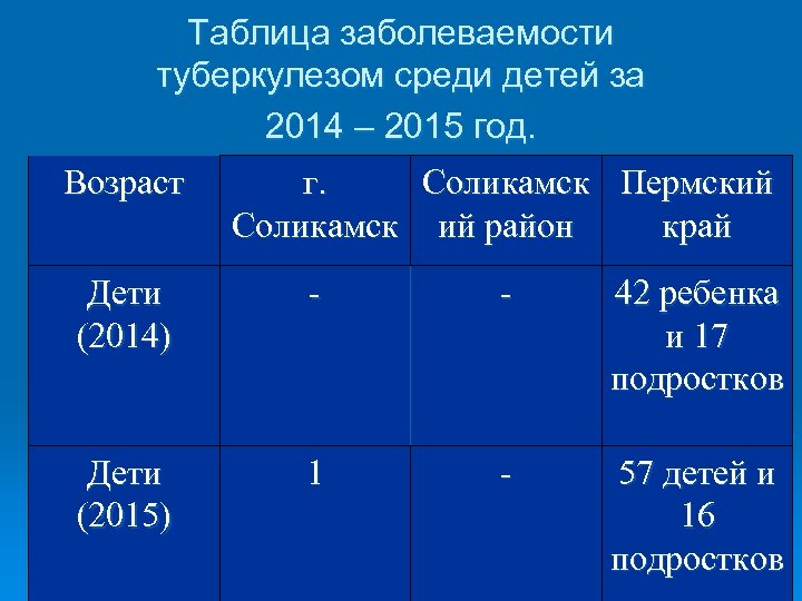 Таблица заболеваемости туберкулезом среди детей за 2014 – 2015 год. Возраст г. Соликамск Пермский