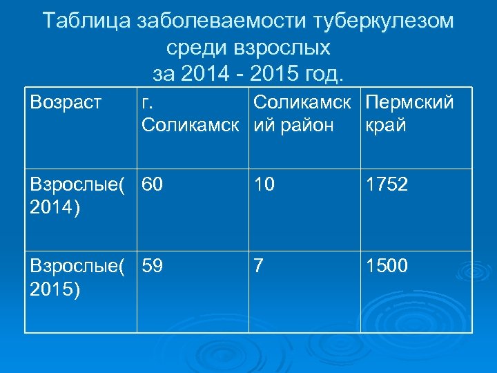 Таблица заболеваемости туберкулезом среди взрослых за 2014 - 2015 год. Возраст г. Соликамск Пермский