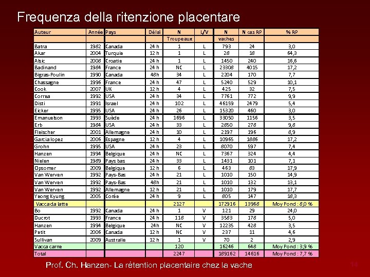 Frequenza della ritenzione placentare Auteur Année Pays Délai Batra Akar Alsic Badinand Bigras-Poulin Chassagne