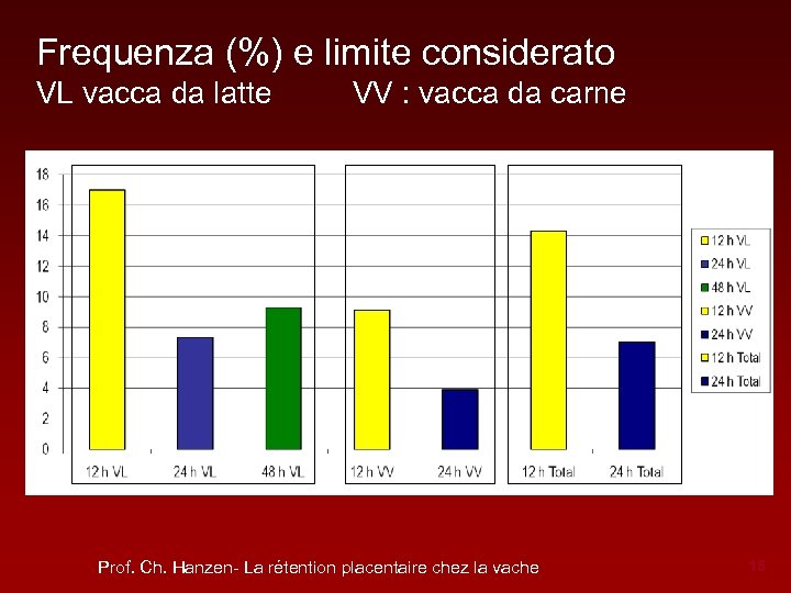 Frequenza (%) e limite considerato VL vacca da latte VV : vacca da carne