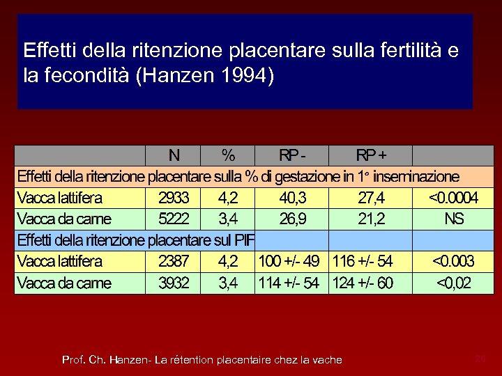 Effetti della ritenzione placentare sulla fertilità e la fecondità (Hanzen 1994) Prof. Ch. Hanzen-