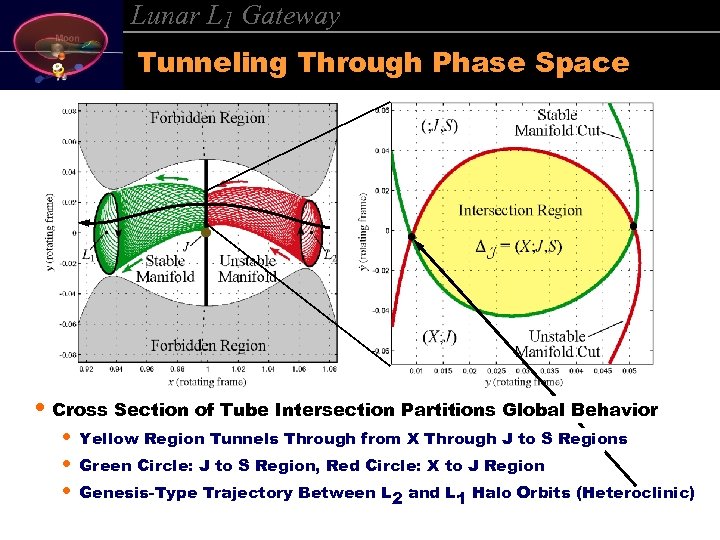 Lunar L 1 Gateway Tunneling Through Phase Space • Cross Section of Tube Intersection