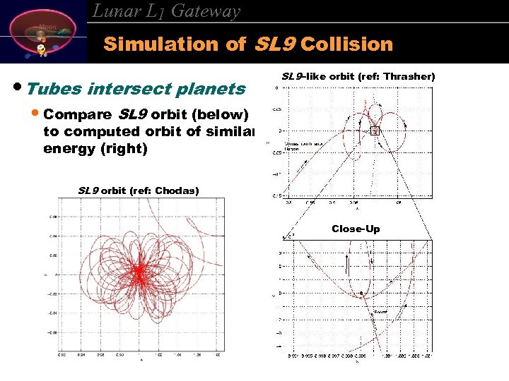 Lunar L 1 Gateway Simulation of SL 9 Collision • Tubes intersect planets SL