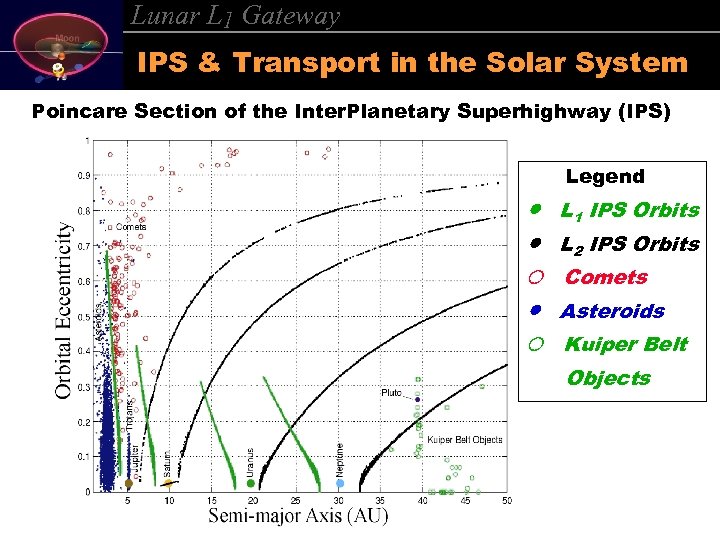 Lunar L 1 Gateway IPS & Transport in the Solar System Poincare Section of