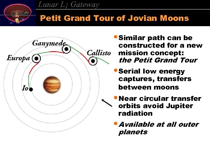 Lunar L 1 Gateway Petit Grand Tour of Jovian Moons • Similar path can